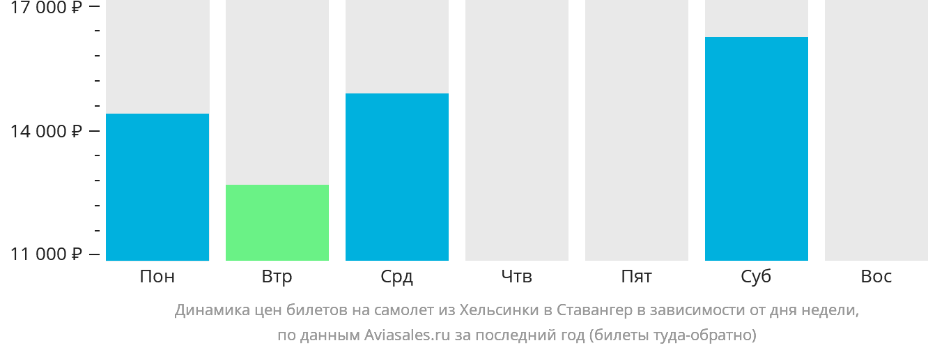 Динамика цен билетов на самолёт из Хельсинки в Ставангер в зависимости от дня недели