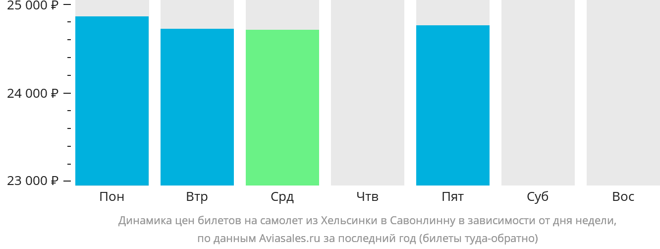 Динамика цен билетов на самолёт из Хельсинки в Савонлинну в зависимости от дня недели