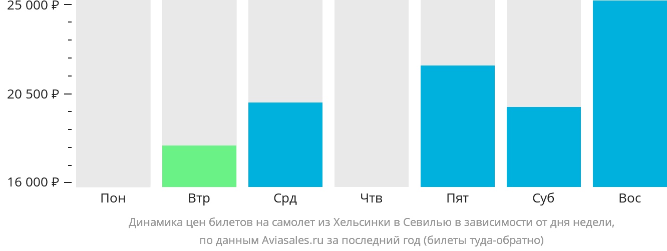Динамика цен билетов на самолёт из Хельсинки в Севилью в зависимости от дня недели