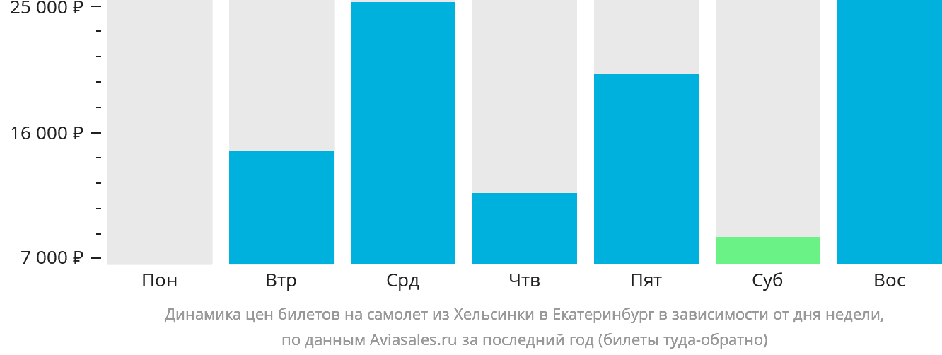 Динамика цен билетов на самолёт из Хельсинки в Екатеринбург в зависимости от дня недели
