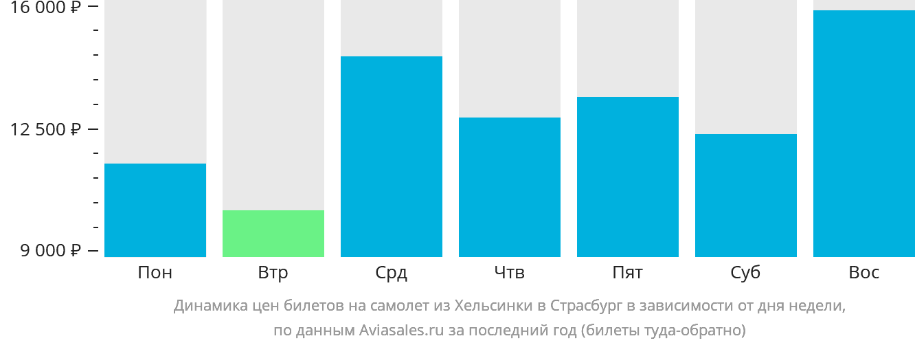 Динамика цен билетов на самолёт из Хельсинки в Страсбург в зависимости от дня недели