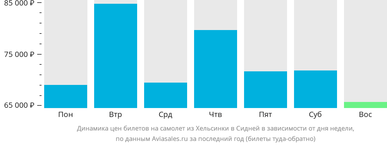 Динамика цен билетов на самолёт из Хельсинки в Сидней в зависимости от дня недели