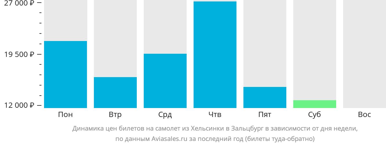 Динамика цен билетов на самолёт из Хельсинки в Зальцбург в зависимости от дня недели