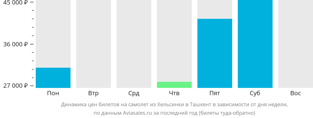 Динамика цен билетов на самолёт из Хельсинки в Ташкент в зависимости от дня недели
