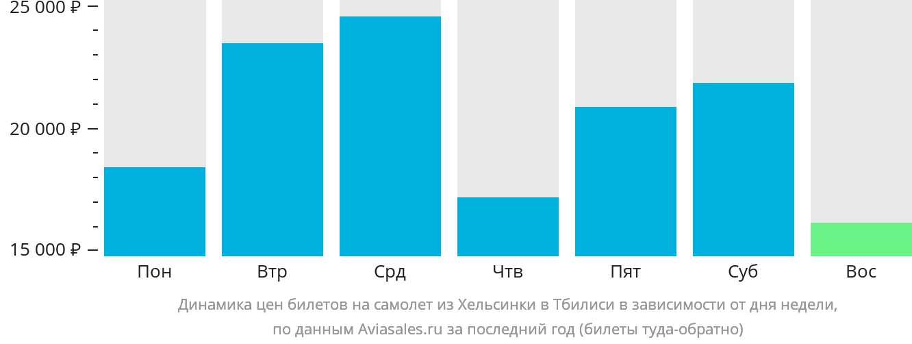Динамика цен билетов на самолёт из Хельсинки в Тбилиси в зависимости от дня недели