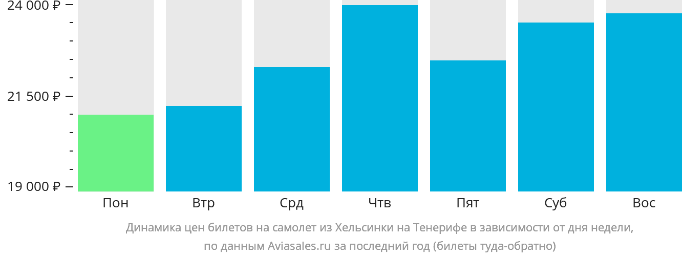 Динамика цен билетов на самолёт из Хельсинки на Тенерифе в зависимости от дня недели