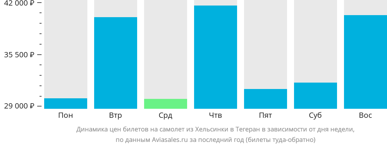 Динамика цен билетов на самолёт из Хельсинки в Тегеран в зависимости от дня недели