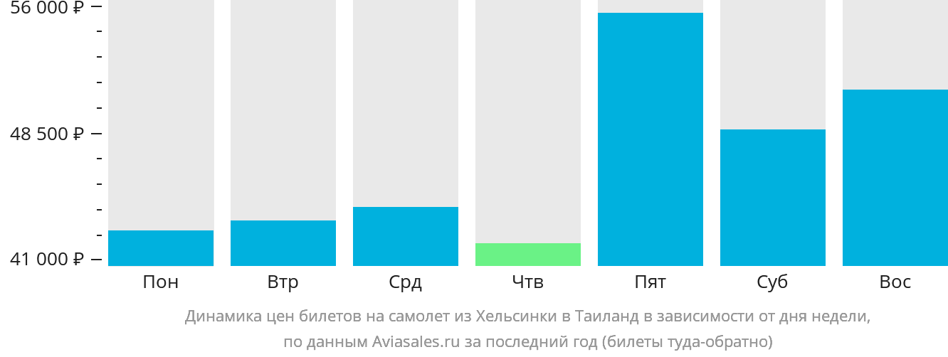 Динамика цен билетов на самолёт из Хельсинки в Таиланд в зависимости от дня недели
