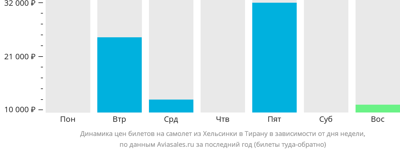 Динамика цен билетов на самолёт из Хельсинки в Тирану в зависимости от дня недели
