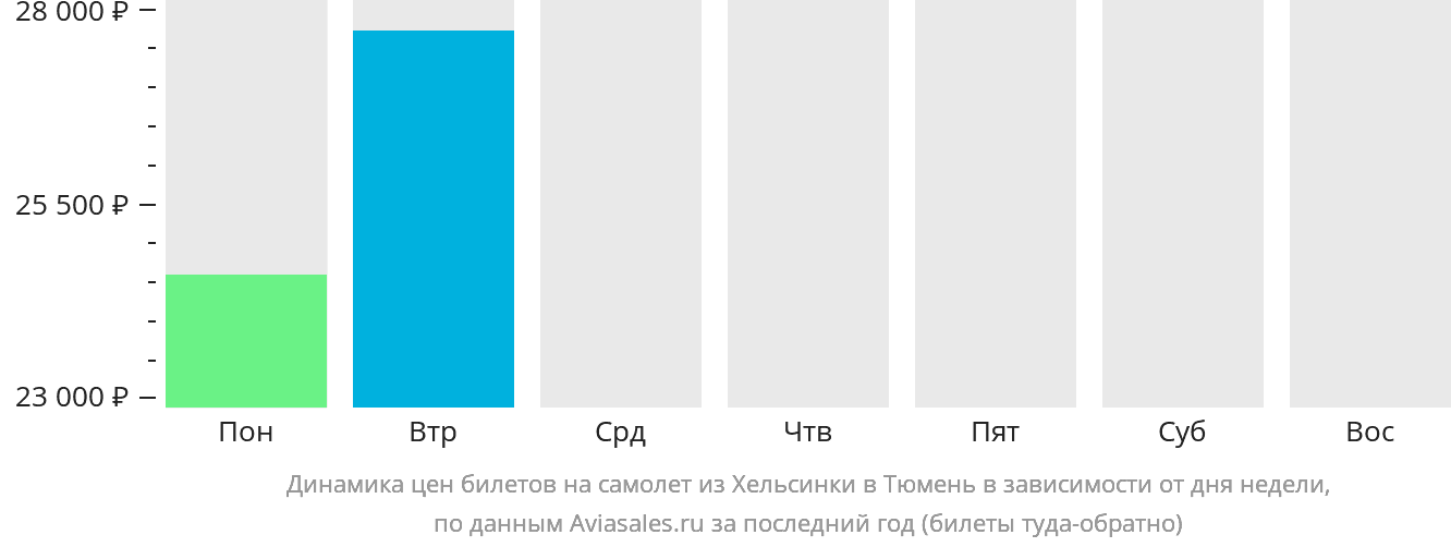 Динамика цен билетов на самолёт из Хельсинки в Тюмень в зависимости от дня недели