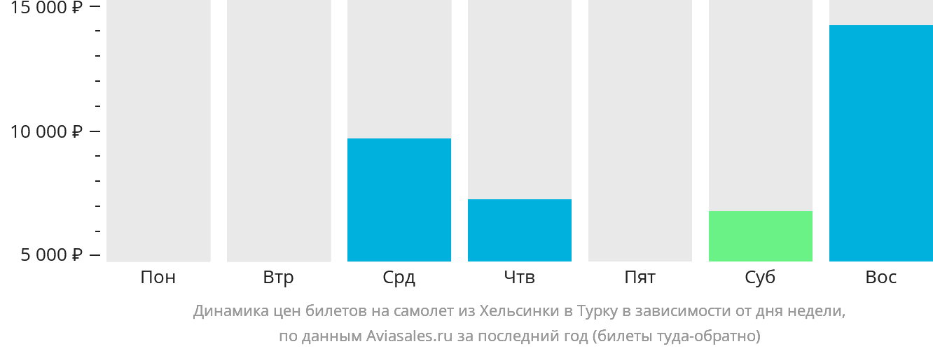 Динамика цен билетов на самолёт из Хельсинки в Турку в зависимости от дня недели