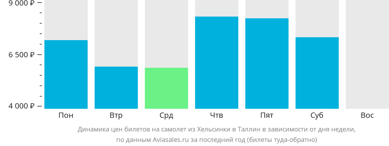 Динамика цен билетов на самолёт из Хельсинки в Таллин в зависимости от дня недели