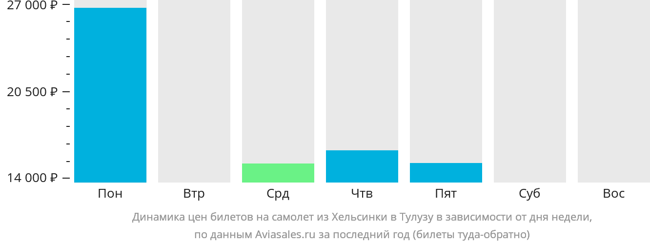 Динамика цен билетов на самолёт из Хельсинки в Тулузу в зависимости от дня недели