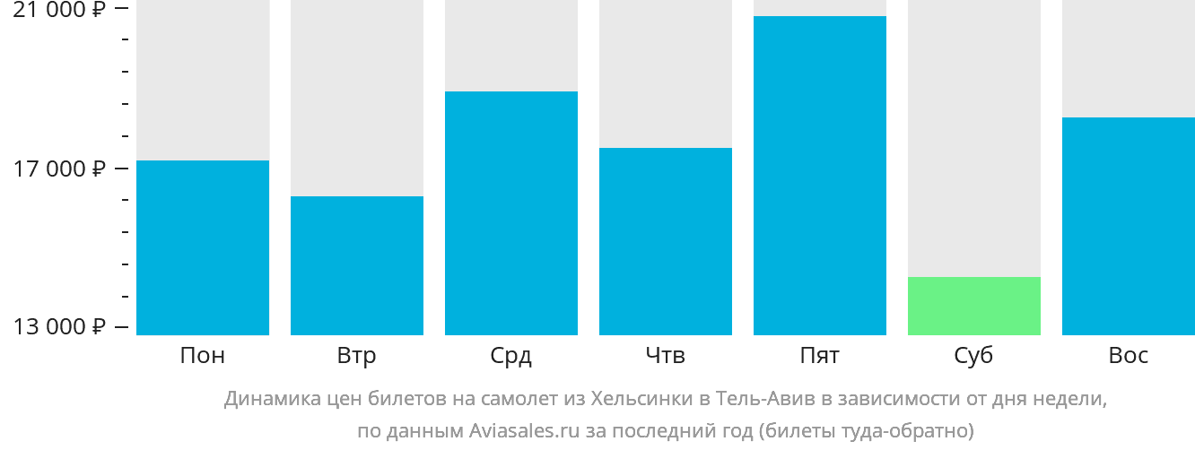 Динамика цен билетов на самолёт из Хельсинки в Тель-Авив в зависимости от дня недели