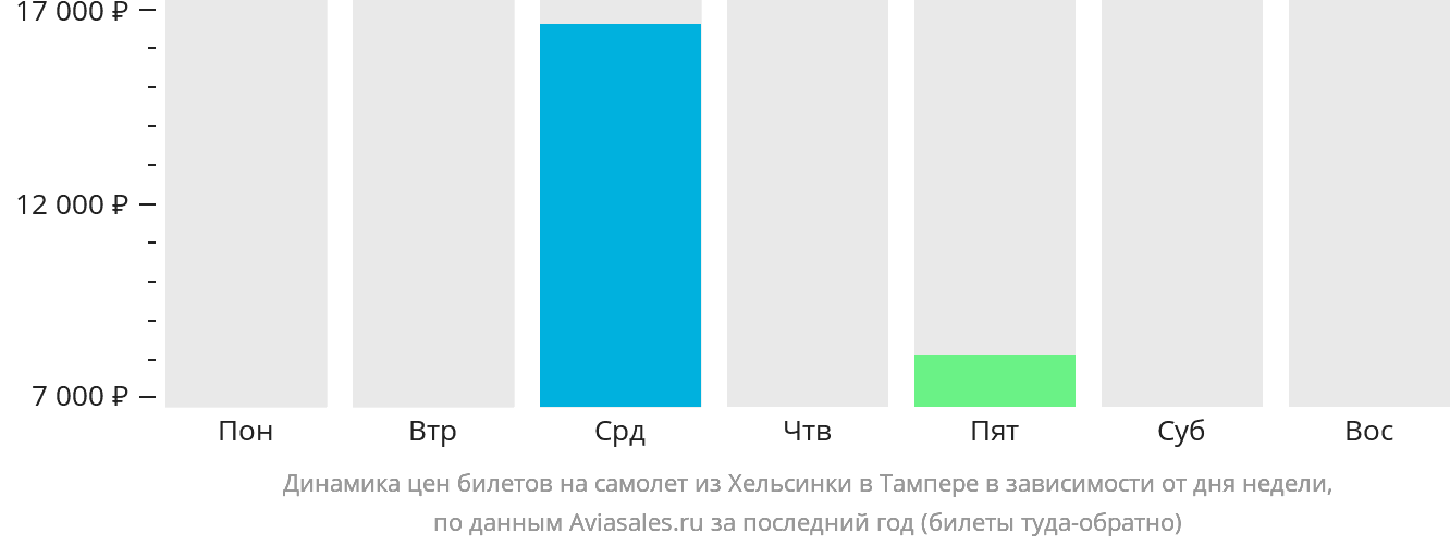 Динамика цен билетов на самолёт из Хельсинки в Тампере в зависимости от дня недели