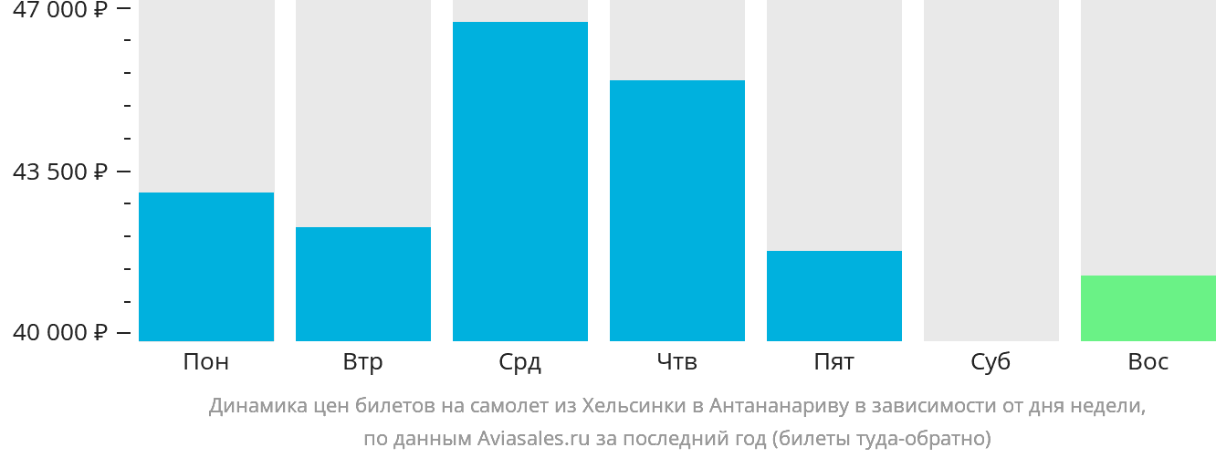 Динамика цен билетов на самолёт из Хельсинки в Антананариву в зависимости от дня недели