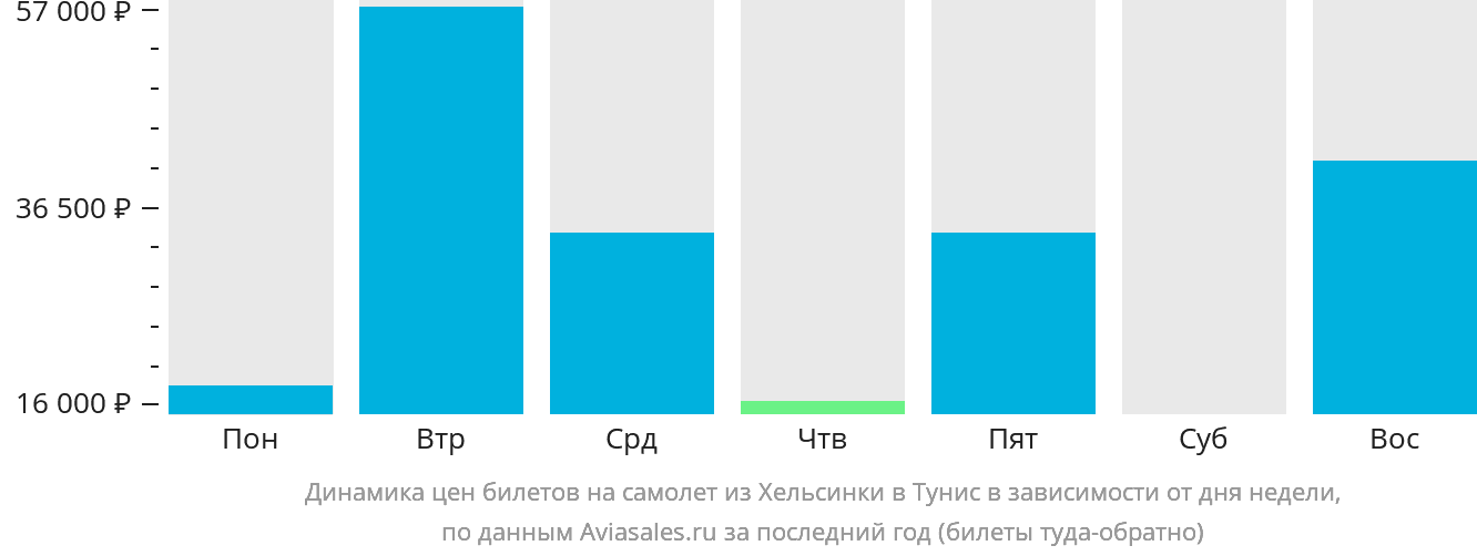 Динамика цен билетов на самолёт из Хельсинки в Тунис в зависимости от дня недели