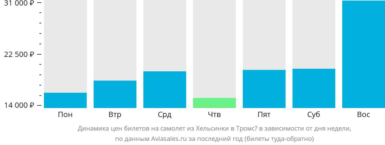 Динамика цен билетов на самолёт из Хельсинки в Тромсё в зависимости от дня недели