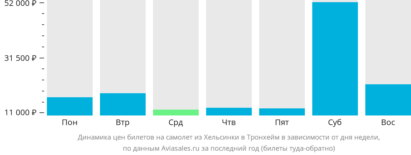 Динамика цен билетов на самолёт из Хельсинки в Тронхейм в зависимости от дня недели