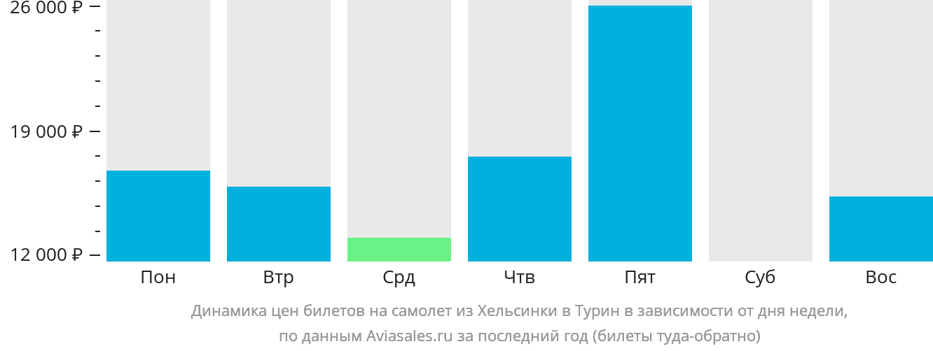 Динамика цен билетов на самолёт из Хельсинки в Турин в зависимости от дня недели