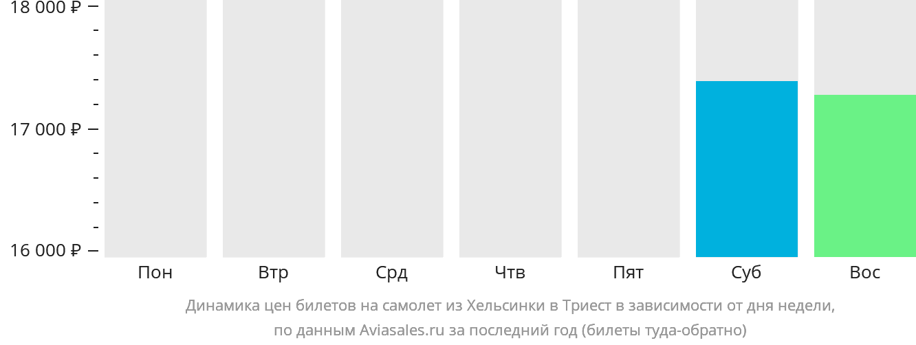 Динамика цен билетов на самолёт из Хельсинки в Триест в зависимости от дня недели