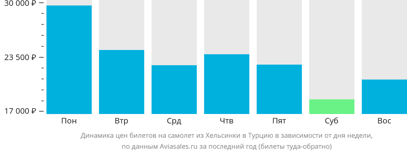 Динамика цен билетов на самолёт из Хельсинки в Турцию в зависимости от дня недели