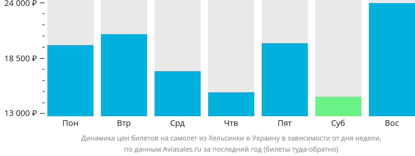 Динамика цен билетов на самолёт из Хельсинки в Украину в зависимости от дня недели