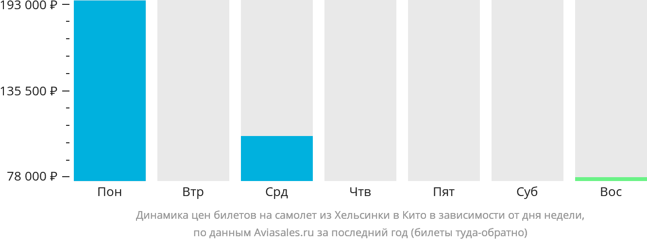 Динамика цен билетов на самолёт из Хельсинки в Кито в зависимости от дня недели