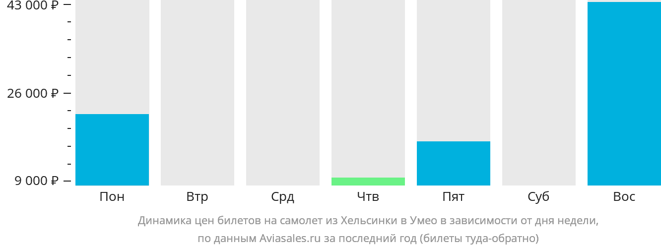 Динамика цен билетов на самолёт из Хельсинки в Умео в зависимости от дня недели