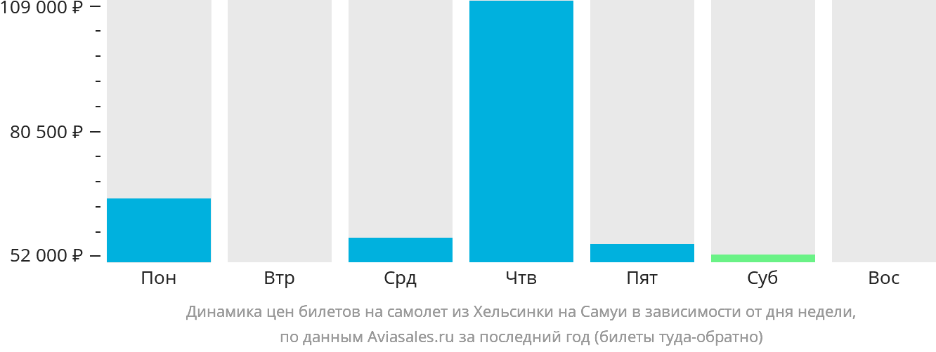 Динамика цен билетов на самолёт из Хельсинки на Самуй в зависимости от дня недели