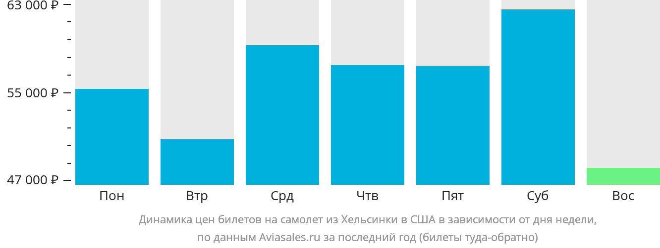 Динамика цен билетов на самолёт из Хельсинки в США в зависимости от дня недели