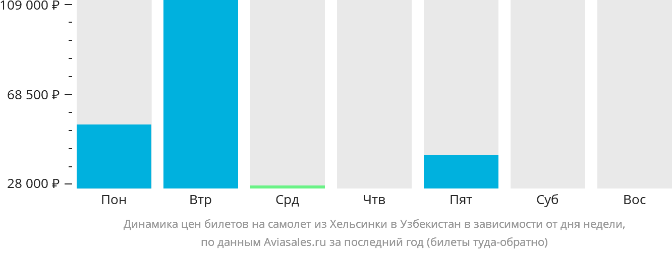 Динамика цен билетов на самолёт из Хельсинки в Узбекистан в зависимости от дня недели