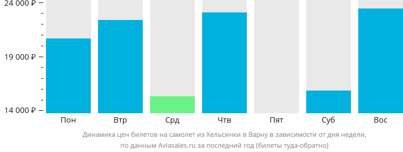 Динамика цен билетов на самолёт из Хельсинки в Варну в зависимости от дня недели