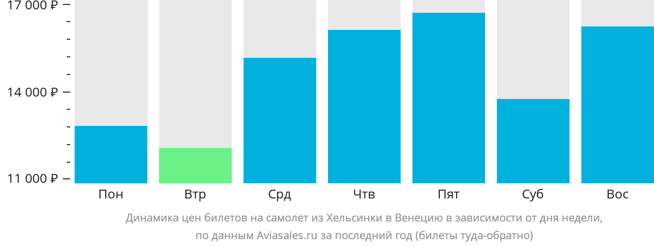 Динамика цен билетов на самолёт из Хельсинки в Венецию в зависимости от дня недели