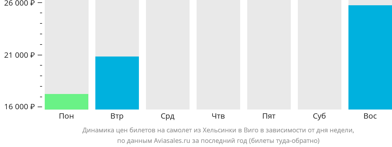 Динамика цен билетов на самолёт из Хельсинки в Виго в зависимости от дня недели