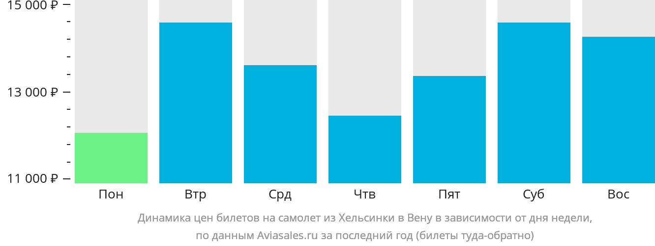 Динамика цен билетов на самолёт из Хельсинки в Вену в зависимости от дня недели