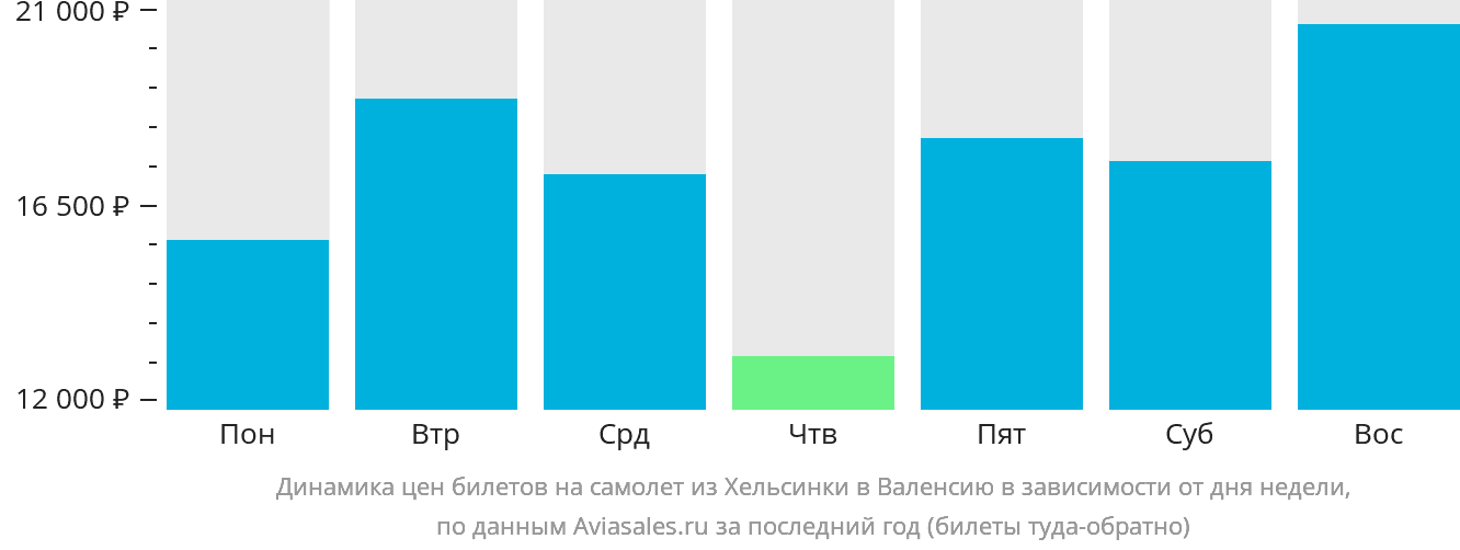Динамика цен билетов на самолёт из Хельсинки в Валенсию в зависимости от дня недели