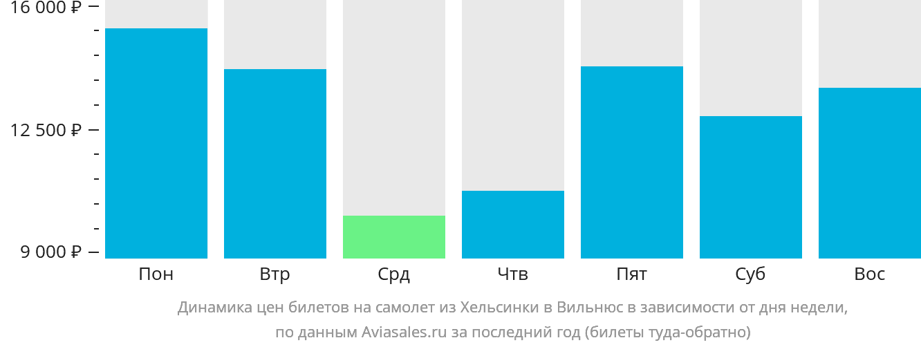 Динамика цен билетов на самолёт из Хельсинки в Вильнюс в зависимости от дня недели