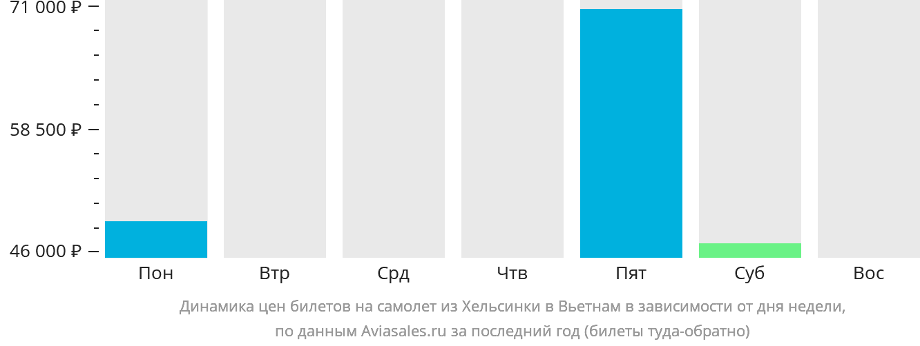 Динамика цен билетов на самолёт из Хельсинки в Вьетнам в зависимости от дня недели