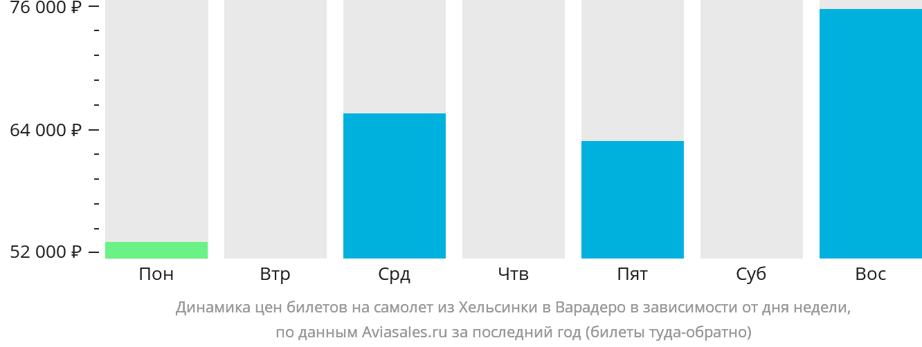 Динамика цен билетов на самолёт из Хельсинки в Варадеро в зависимости от дня недели