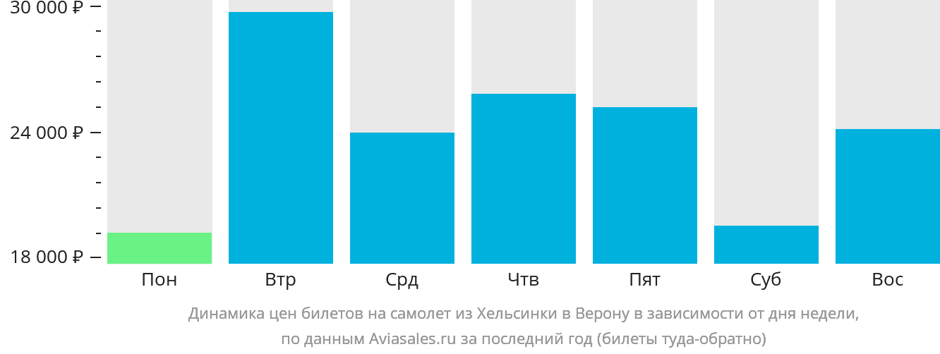Динамика цен билетов на самолёт из Хельсинки в Верону в зависимости от дня недели