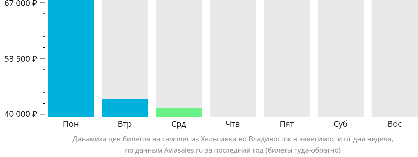Динамика цен билетов на самолёт из Хельсинки во Владивосток в зависимости от дня недели