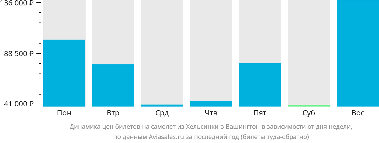 Динамика цен билетов на самолёт из Хельсинки в Вашингтон в зависимости от дня недели