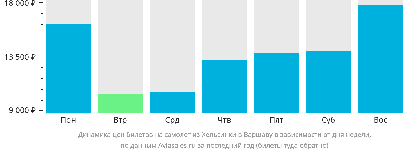 Динамика цен билетов на самолёт из Хельсинки в Варшаву в зависимости от дня недели