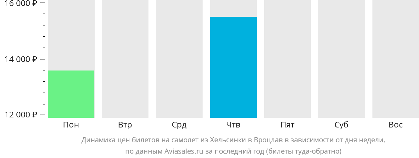 Динамика цен билетов на самолёт из Хельсинки в Вроцлав в зависимости от дня недели