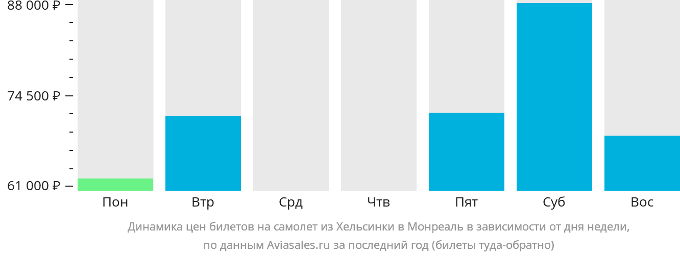 Динамика цен билетов на самолёт из Хельсинки в Монреаль в зависимости от дня недели