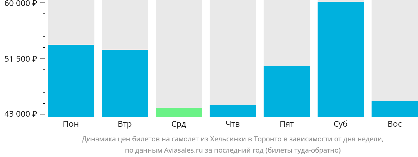 Динамика цен билетов на самолёт из Хельсинки в Торонто в зависимости от дня недели