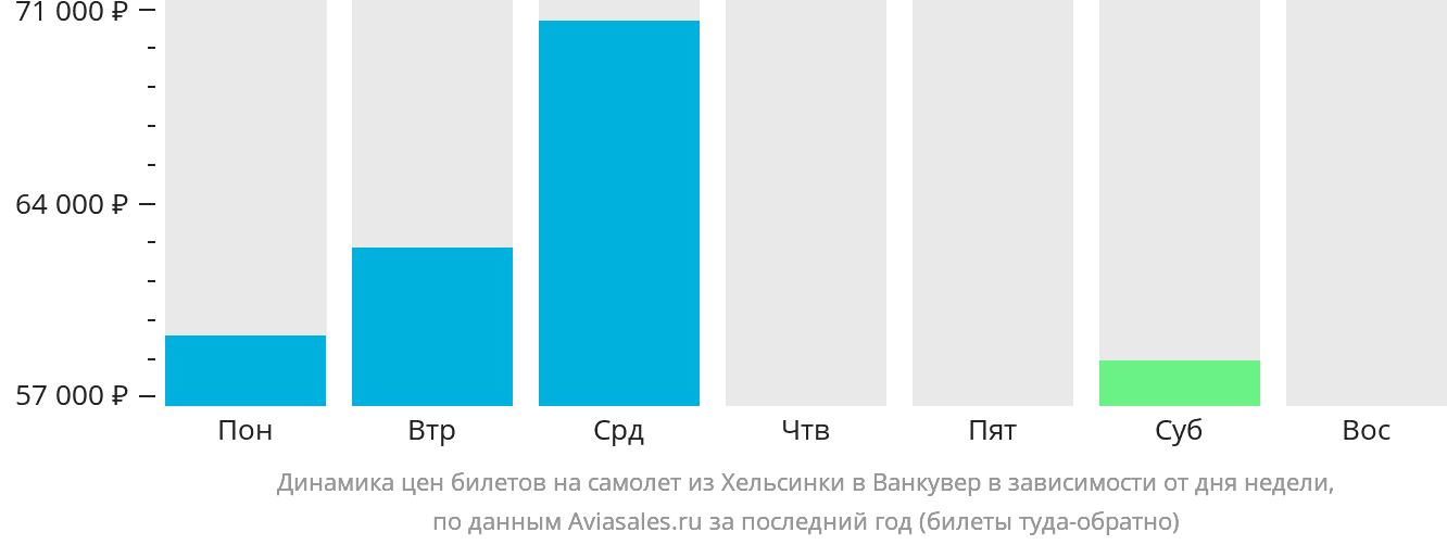 Динамика цен билетов на самолёт из Хельсинки в Ванкувер в зависимости от дня недели