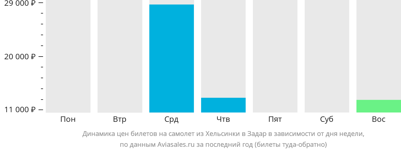 Динамика цен билетов на самолёт из Хельсинки в Задар в зависимости от дня недели
