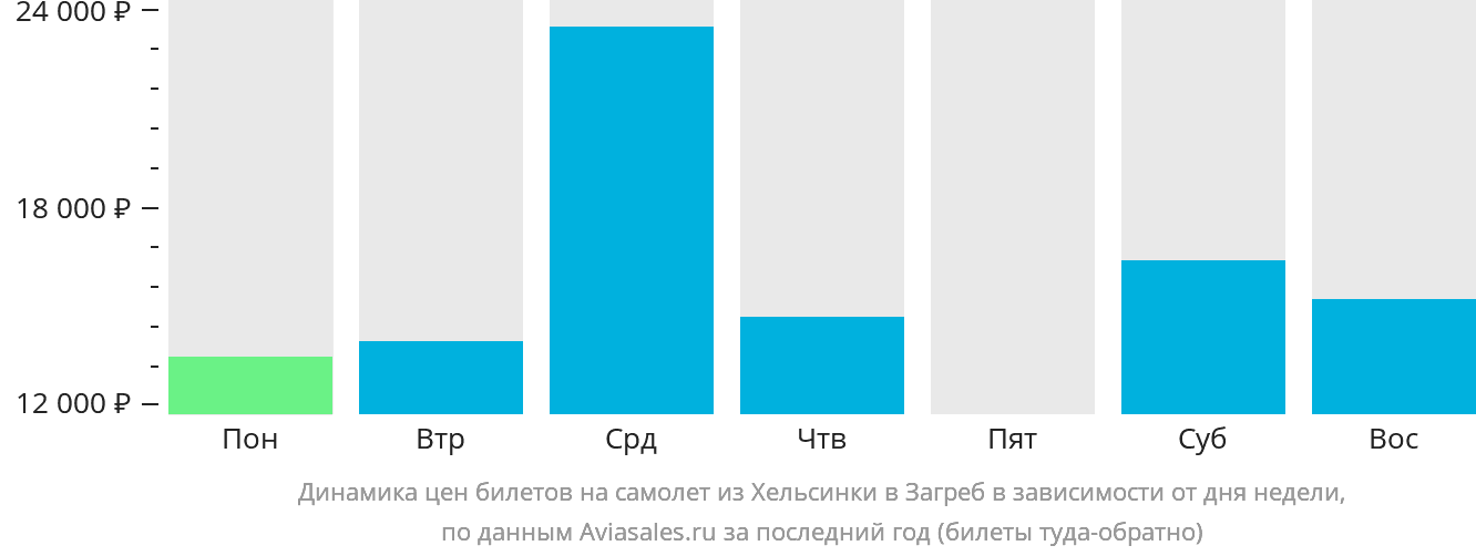 Динамика цен билетов на самолёт из Хельсинки в Загреб в зависимости от дня недели